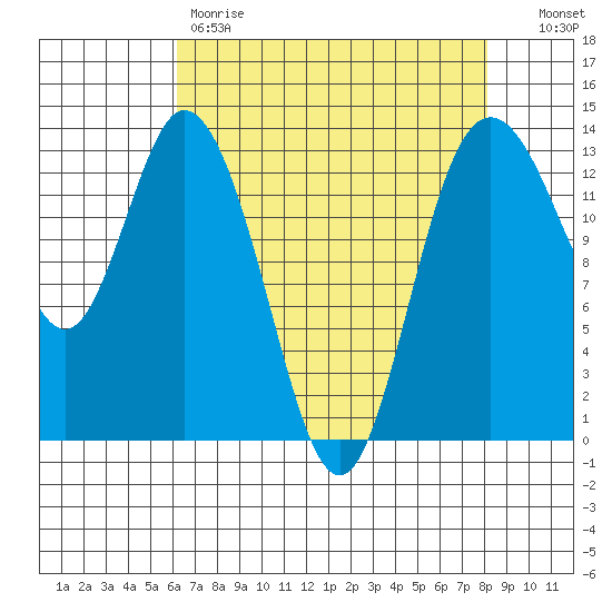 Boston Harbor tide chart for Friday, April 21, 2023