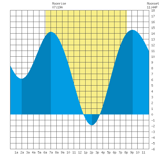 Boston Harbor tide chart for Saturday, April 22, 2023