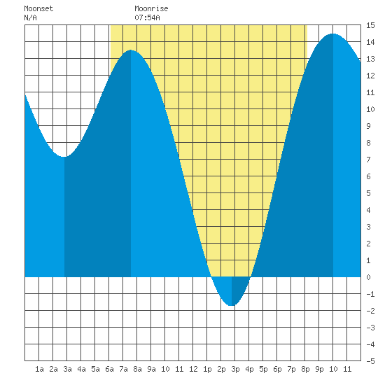 Boston Harbor tide chart for Sunday, April 23, 2023