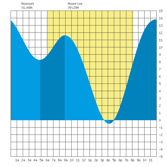 Boston Harbor tide chart for Tuesday, April 25, 2023