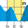 Boston Harbor tide chart for Tuesday, April 25, 2023