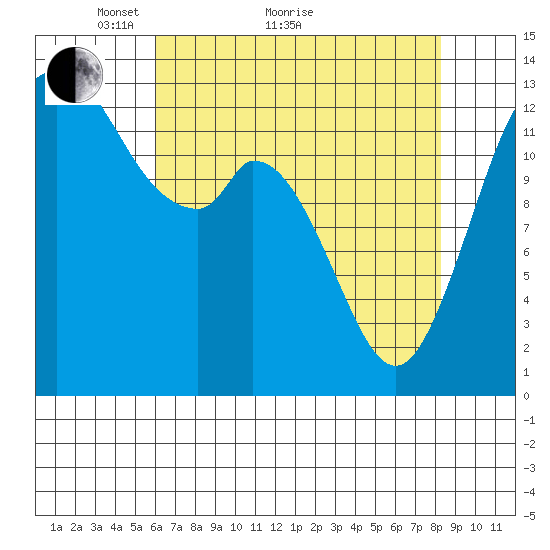 Boston Harbor tide chart for Thursday, April 27, 2023