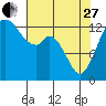 Boston Harbor tide chart for Thursday, April 27, 2023