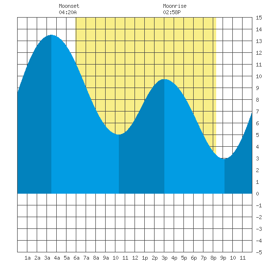 Boston Harbor tide chart for Sunday, April 30, 2023