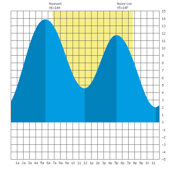 Boston Harbor tide chart for Monday, April 3, 2023