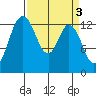 Boston Harbor tide chart for Monday, April 3, 2023