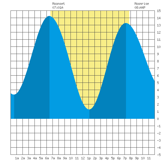 Boston Harbor tide chart for Thursday, April 6, 2023