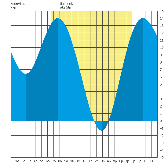 Boston Harbor tide chart for Sunday, April 9, 2023