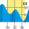 Boston Harbor tide chart for Saturday, May 13, 2023