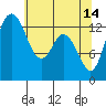 Boston Harbor tide chart for Sunday, May 14, 2023