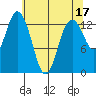 Boston Harbor tide chart for Wednesday, May 17, 2023