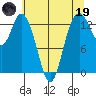 Boston Harbor tide chart for Friday, May 19, 2023