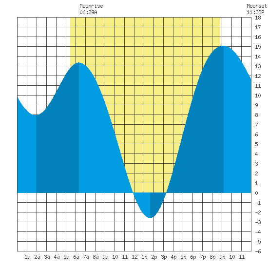 Boston Harbor tide chart for Sunday, May 21, 2023