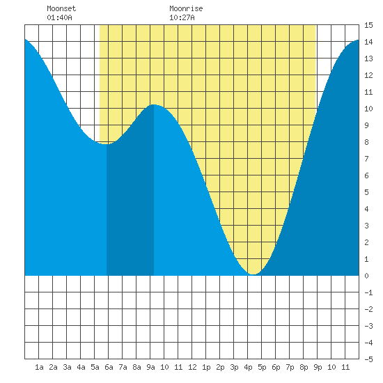 Boston Harbor tide chart for Thursday, May 25, 2023