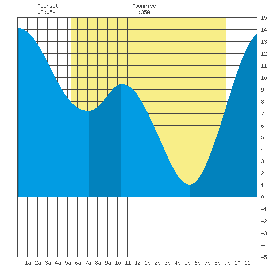 Boston Harbor tide chart for Friday, May 26, 2023