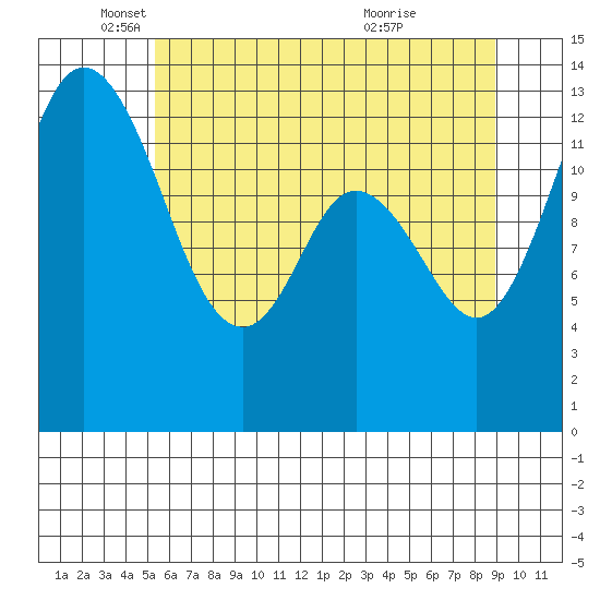 Boston Harbor tide chart for Monday, May 29, 2023