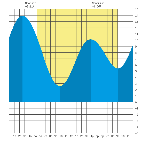 Boston Harbor tide chart for Tuesday, May 30, 2023