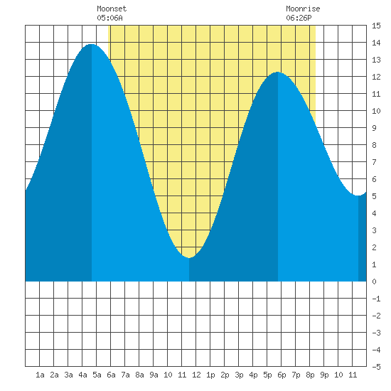 Boston Harbor tide chart for Wednesday, May 3, 2023