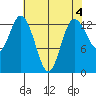 Boston Harbor tide chart for Thursday, May 4, 2023