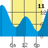 Boston Harbor tide chart for Sunday, June 11, 2023