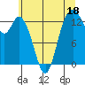 Boston Harbor tide chart for Sunday, June 18, 2023