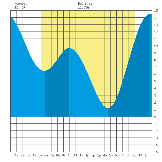 Boston Harbor tide chart for Saturday, June 24, 2023