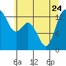 Boston Harbor tide chart for Saturday, June 24, 2023