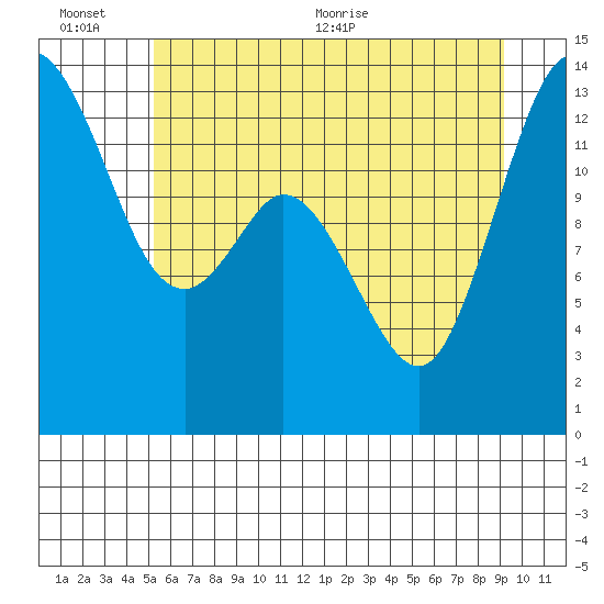 Boston Harbor tide chart for Sunday, June 25, 2023