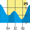 Boston Harbor tide chart for Sunday, June 25, 2023