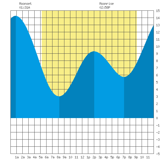 Boston Harbor tide chart for Tuesday, June 27, 2023