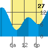 Boston Harbor tide chart for Tuesday, June 27, 2023