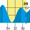 Boston Harbor tide chart for Thursday, June 29, 2023