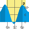 Boston Harbor tide chart for Friday, June 2, 2023