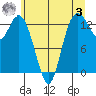 Boston Harbor tide chart for Saturday, June 3, 2023