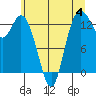 Boston Harbor tide chart for Sunday, June 4, 2023