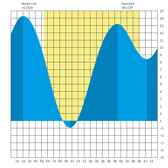 Boston Harbor tide chart for Thursday, July 13, 2023