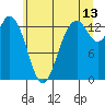 Boston Harbor tide chart for Thursday, July 13, 2023