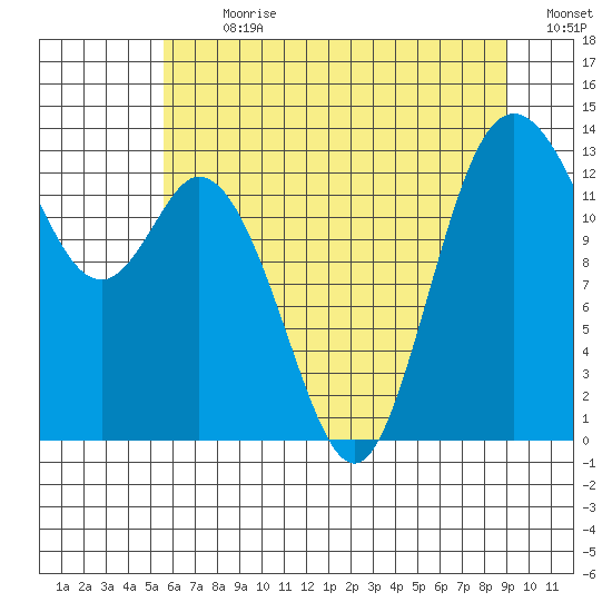 Boston Harbor tide chart for Thursday, July 20, 2023