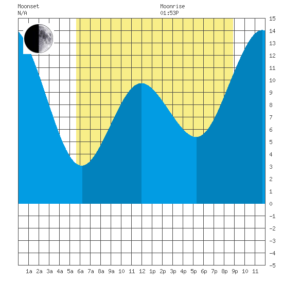 Boston Harbor tide chart for Tuesday, July 25, 2023