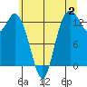 Boston Harbor tide chart for Sunday, July 2, 2023