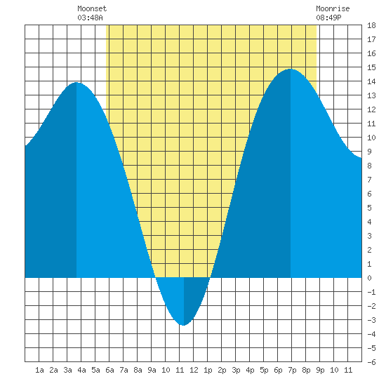 Boston Harbor tide chart for Monday, July 31, 2023