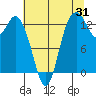 Boston Harbor tide chart for Monday, July 31, 2023