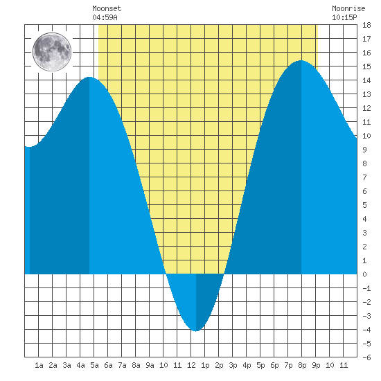 Boston Harbor tide chart for Monday, July 3, 2023