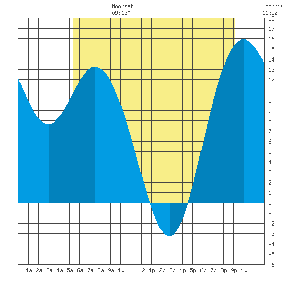 Boston Harbor tide chart for Thursday, July 6, 2023