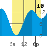 Boston Harbor tide chart for Thursday, August 10, 2023