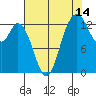 Boston Harbor tide chart for Monday, August 14, 2023