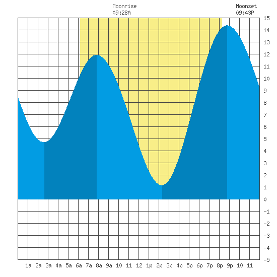 Boston Harbor tide chart for Saturday, August 19, 2023