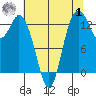 Boston Harbor tide chart for Tuesday, August 1, 2023