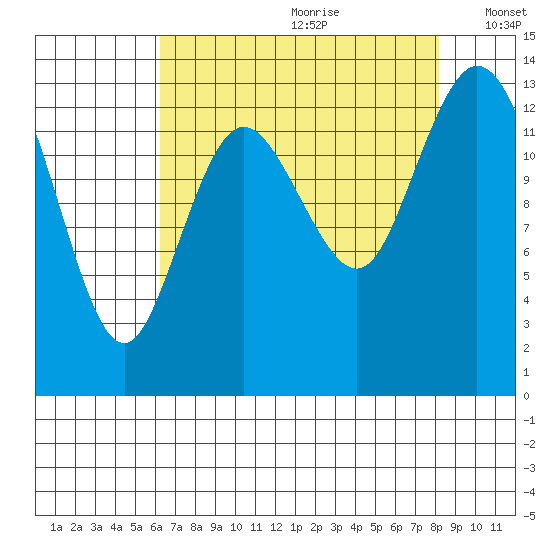 Boston Harbor tide chart for Tuesday, August 22, 2023