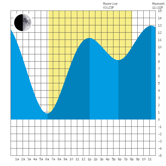Boston Harbor tide chart for Thursday, August 24, 2023